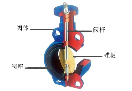 蝶閥的結(jié)構(gòu)特點(diǎn)