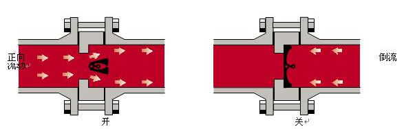 蝶式止回閥工作原理圖